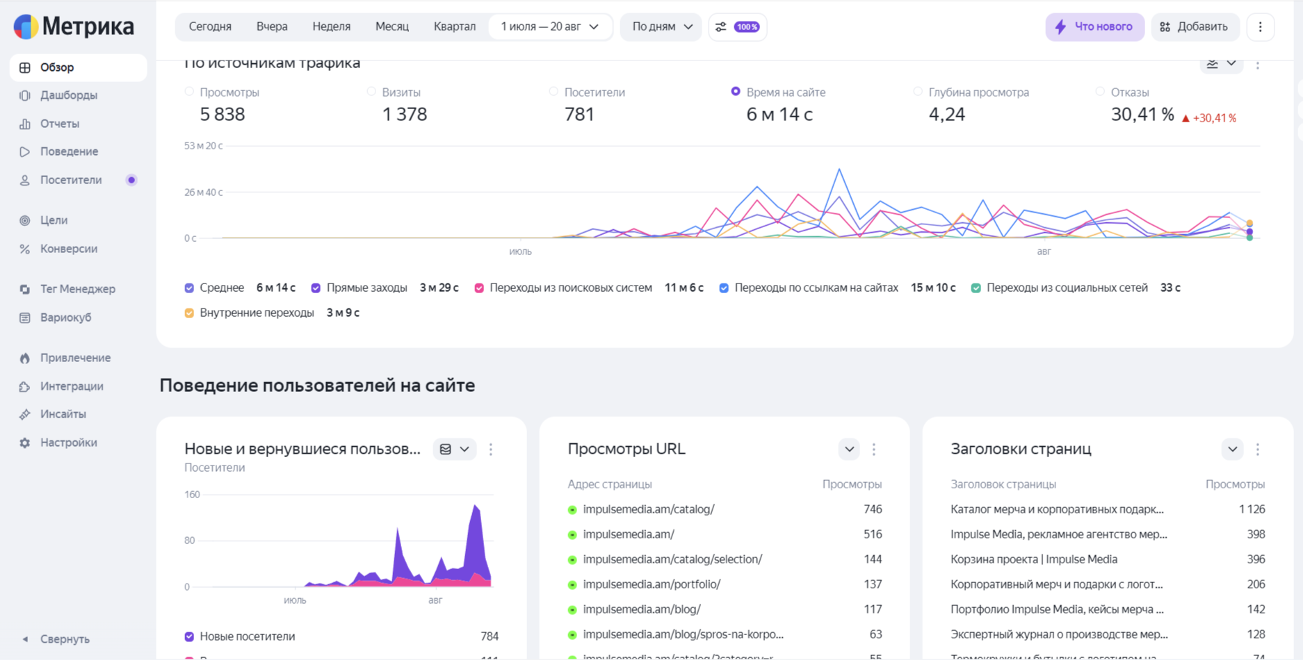 Яндекс Метрика Impulse Media за период с 1 июля по 20 августа: 5838 просмотров, 1378 визитов и среднее время 6 минут 14 секунд